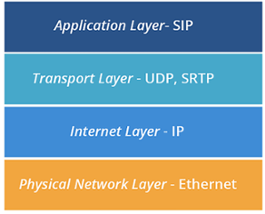 VoIP Communication Layers